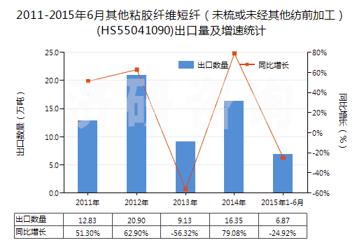 2011-2015年6月其他粘膠纖維短纖（未梳或未經(jīng)其他紡前加工）(HS55041090)出口量及增速統(tǒng)計